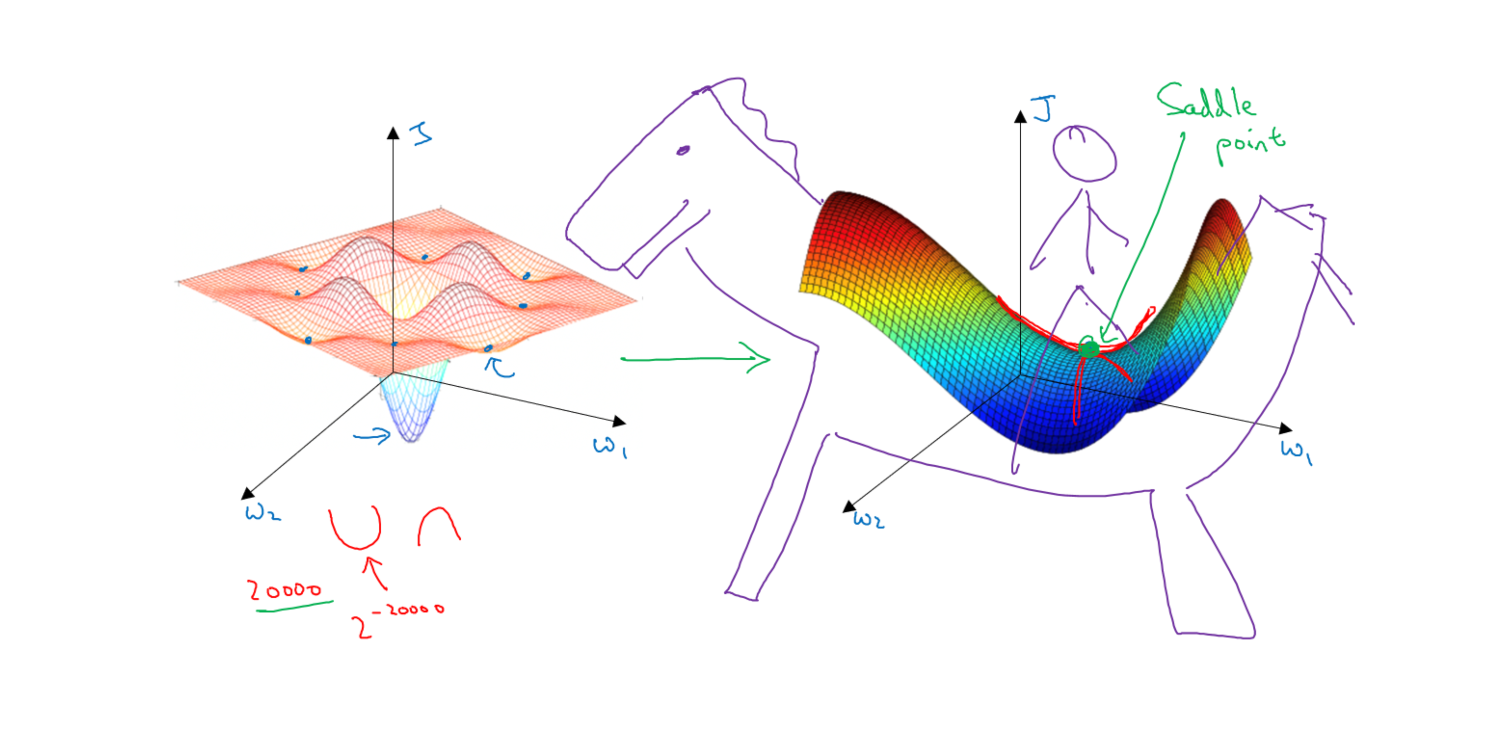 Images from: Improving Deep Neural Networks: Hyperparameter tuning，Regularization and Optimization - Andrew Ng